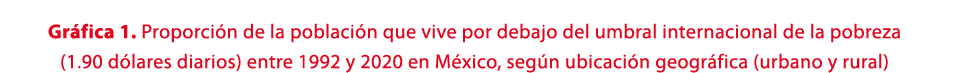 Gr fica 1. Proporci n de la poblaci n que vive por debajo del umbral internacional de la pobreza (1.90 d lares diario...
