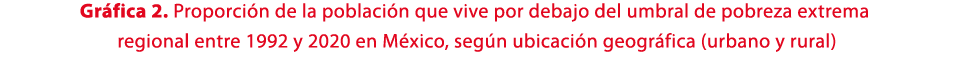 Gr fica 2. Proporci n de la poblaci n que vive por debajo del umbral de pobreza extrema regional entre 1992 y 2020 en...