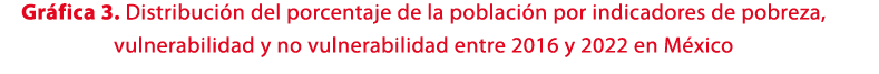 Gr fica 3. Distribuci n del porcentaje de la poblaci n por indicadores de pobreza, vulnerabilidad y no vulnerabilidad...