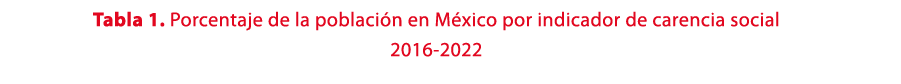 Tabla 1. Porcentaje de la poblaci n en M xico por indicador de carencia social 2016 2022