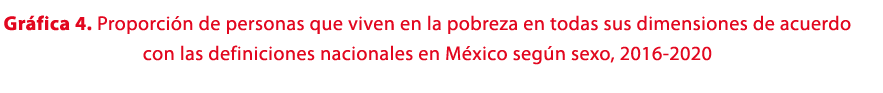 Gr fica 4. Proporci n de personas que viven en la pobreza en todas sus dimensiones de acuerdo con las definiciones na...