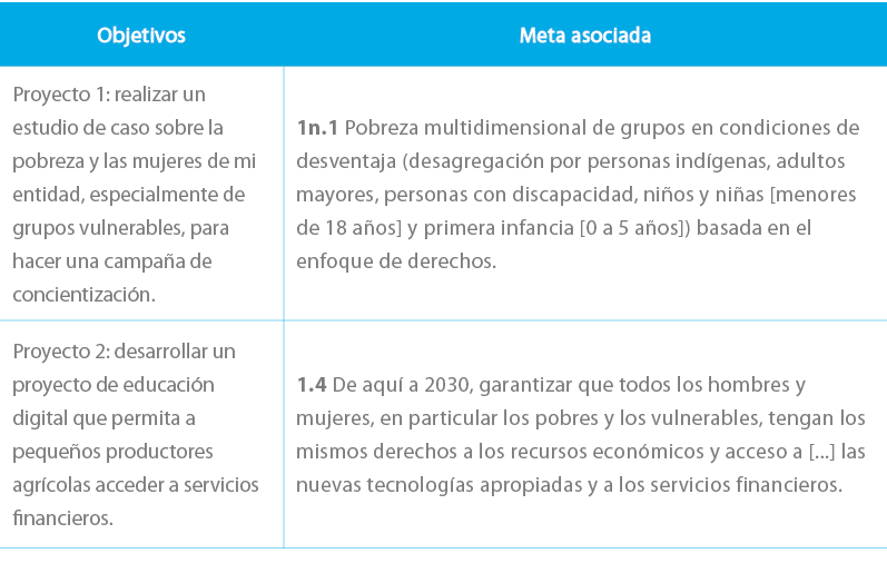 Objetivos,Meta asociada,Proyecto 1: realizar un estudio de caso sobre la pobreza y las mujeres de mi entidad, especia...