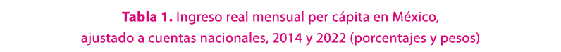 Tabla 1. Ingreso real mensual per c pita en M xico, ajustado a cuentas nacionales, 2014 y 2022 (porcentajes y pesos)