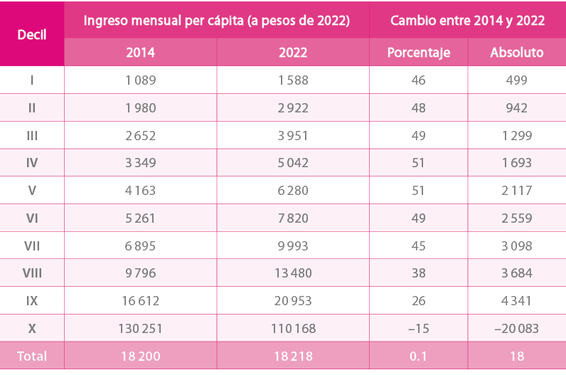 Decil,Ingreso mensual per c pita (a pesos de 2022),Cambio entre 2014 y 2022,2014,2022,Porcentaje,Absoluto,I,1 089,1 5...