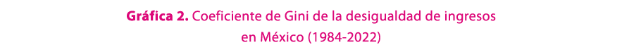 Gr fica 2. Coeficiente de Gini de la desigualdad de ingresos en M xico (1984 2022)