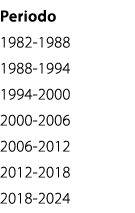 Periodo 1982 1988 1988 1994 1994 2000 2000 2006 2006 2012 2012 2018 2018 2024