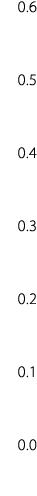 0.6 0.5 0.4 0.3 0.2 0.1 0.0