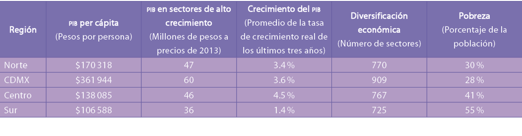Regi n,pib per c pita (Pesos por persona),pib en sectores de alto crecimiento (Millones de pesos a precios de 2013),C...