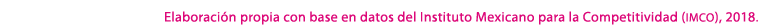 Elaboraci n propia con base en datos del Instituto Mexicano para la Competitividad (imco), 2018. 