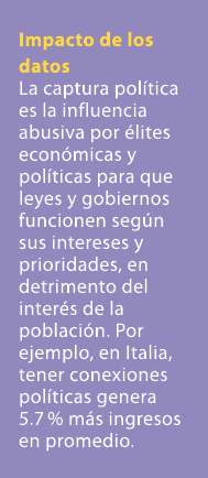 Impacto de los datos La captura pol tica es la influencia abusiva por lites econ micas y pol ticas para que leyes y ...