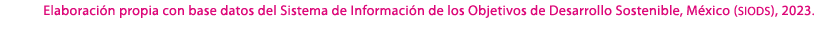 Elaboraci n propia con base datos del Sistema de Informaci n de los Objetivos de Desarrollo Sostenible, M xico (siods...