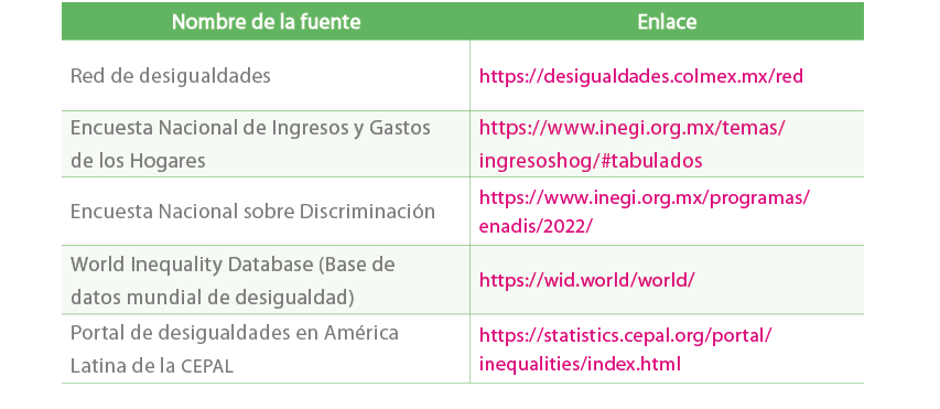 Nombre de la fuente,Enlace,Red de desigualdades,https://desigualdades.colmex.mx/red,Encuesta Nacional de Ingresos y G...
