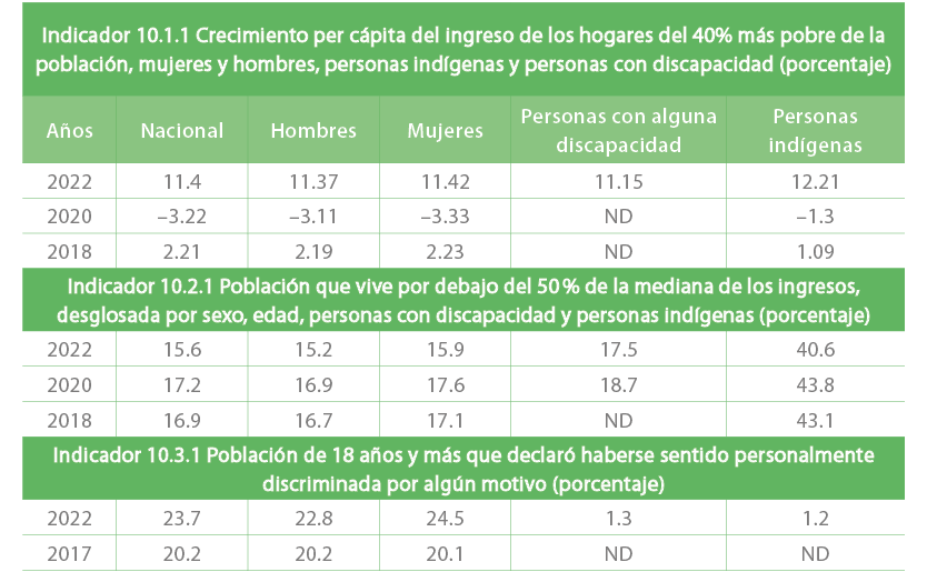 Indicador 10.1.1 Crecimiento per c pita del ingreso de los hogares del 40% m s pobre de la poblaci n, mujeres y hombr...