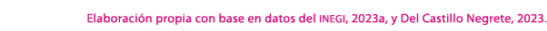 Elaboraci n propia con base en datos del inegi, 2023a, y Del Castillo Negrete, 2023. 
