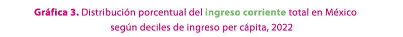 Gr fica 3. Distribuci n porcentual del ingreso corriente total en M xico seg n deciles de ingreso per c pita, 2022