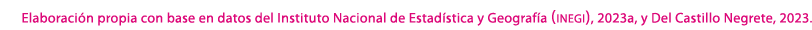 Elaboraci n propia con base en datos del Instituto Nacional de Estad stica y Geograf a (inegi), 2023a, y Del Castillo...
