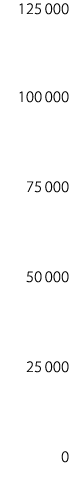 125 000 100 000 75 000 50 000 25 000 0