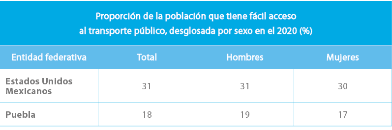 Proporci n de la poblaci n que tiene f cil acceso al transporte p blico, desglosada por sexo en el 2020 (%),Entidad f...
