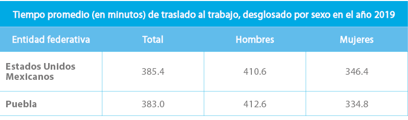 Tiempo promedio (en minutos) de traslado al trabajo, desglosado por sexo en el a o 2019 ,Entidad federativa,Total,Hom...