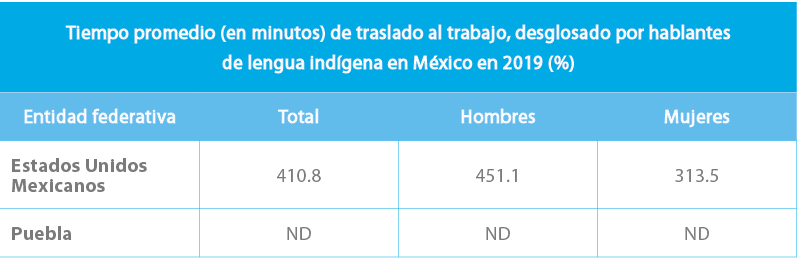 Tiempo promedio (en minutos) de traslado al trabajo, desglosado por hablantes de lengua ind gena en M xico en 2019 (%...