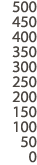 500 450 400 350 300 250 200 150 100 50 0