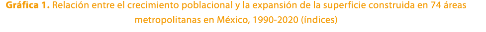 Gr fica 1. Relaci n entre el crecimiento poblacional y la expansi n de la superficie construida en 74 reas metropoli...