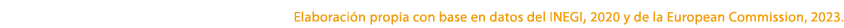 Elaboraci n propia con base en datos del INEGI, 2020 y de la European Commission, 2023.