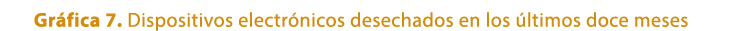 Gr fica 7. Dispositivos electr nicos desechados en los ltimos doce meses 