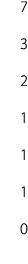 7 3 2 1 1 1 0