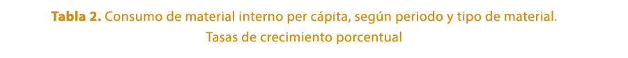 Tabla 2. Consumo de material interno per c pita, seg n periodo y tipo de material. Tasas de crecimiento porcentual