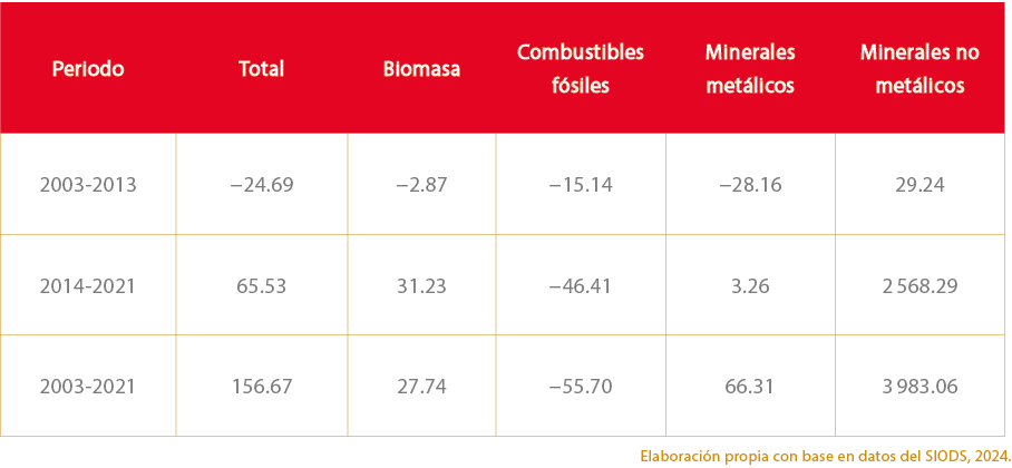  Elaboraci n propia con base en datos del SIODS, 2024.