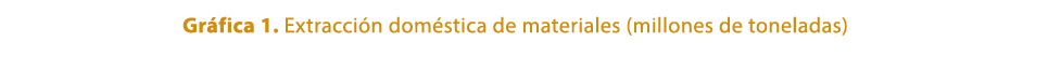 Gr fica 1. Extracci n dom stica de materiales (millones de toneladas)