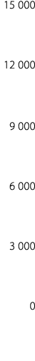 15 000 12 000 9 000 6 000 3 000 0