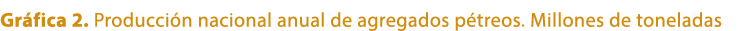Gr fica 2. Producci n nacional anual de agregados p treos. Millones de toneladas
