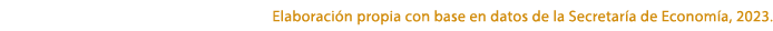 Elaboraci n propia con base en datos de la Secretar a de Econom a, 2023.