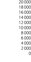 20 000 18 000 16 000 14 000 12 000 10 000 8 000 6 000 4 000 2 000 0