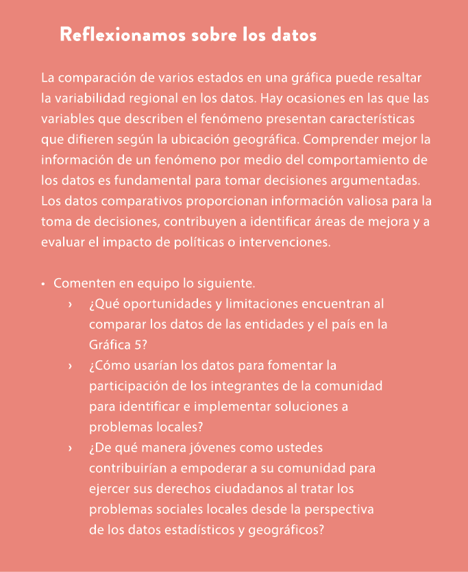 Reflexionamos sobre los datos La comparaci n de varios estados en una gr fica puede resaltar la variabilidad regional...