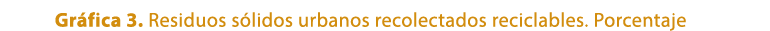 Gr fica 3. Residuos s lidos urbanos recolectados reciclables. Porcentaje