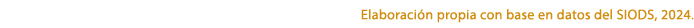 Elaboraci n propia con base en datos del SIODS, 2024.