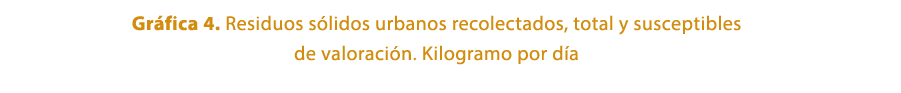 Gr fica 4. Residuos s lidos urbanos recolectados, total y susceptibles de valoraci n. Kilogramo por d a