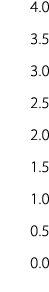 4.0 3.5 3.0 2.5 2.0 1.5 1.0 0.5 0.0