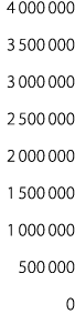 4 000 000 3 500 000 3 000 000 2 500 000 2 000 000 1 500 000 1 000 000 500 000 0