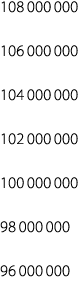 108 000 000 106 000 000 104 000 000 102 000 000 100 000 000 98 000 000 96 000 000