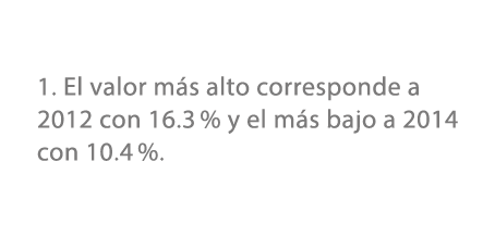 1. El valor m s alto corresponde a 2012 con 16.3 % y el m s bajo a 2014 con 10.4 %.