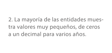 2. La mayor a de las entidades muestra valores muy peque os, de ceros a un decimal para varios a os.