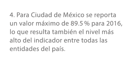 4. Para Ciudad de M xico se reporta un valor m ximo de 89.5 % para 2016, lo que resulta tambi n el nivel m s alto del...