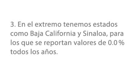 3. En el extremo tenemos estados como Baja California y Sinaloa, para los que se reportan valores de 0.0 % todos los ...