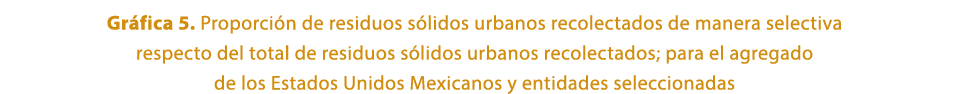 Gr fica 5. Proporci n de residuos s lidos urbanos recolectados de manera selectiva respecto del total de residuos s l...