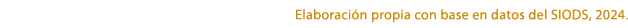 Elaboraci n propia con base en datos del SIODS, 2024.