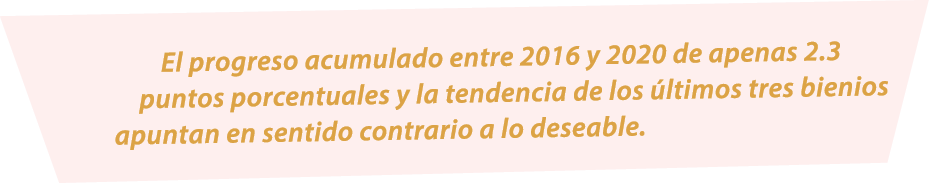 El progreso acumulado entre 2016 y 2020 de apenas 2.3 puntos porcentuales y la tendencia de los ltimos tres bienios ...